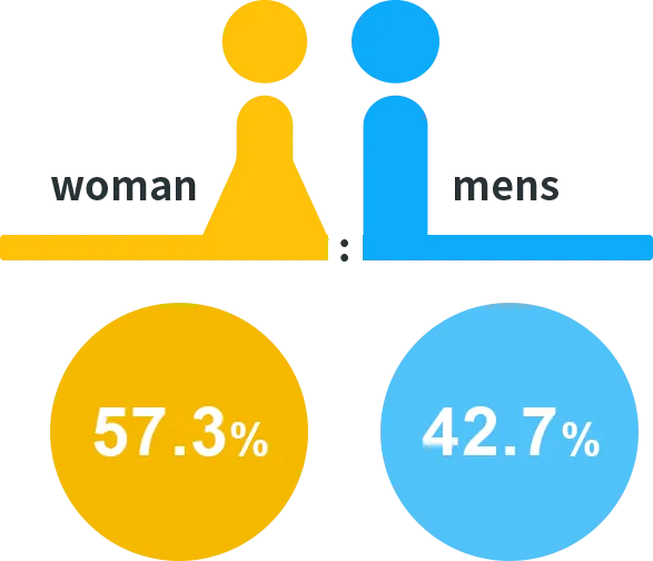 男女比率グラフ