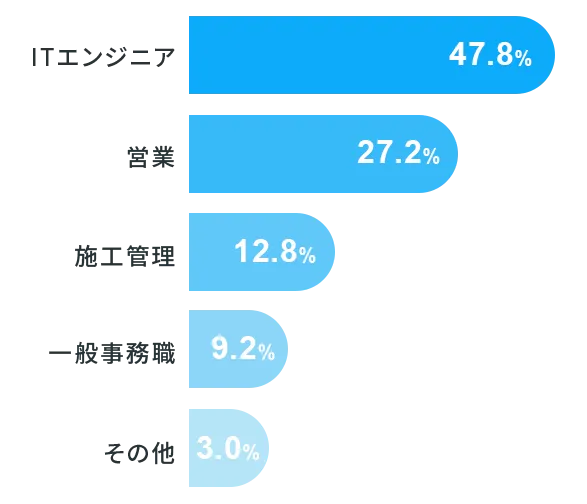 内定職種棒グラフ