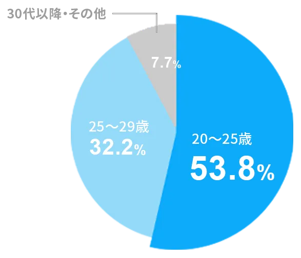 年齢層円グラフ